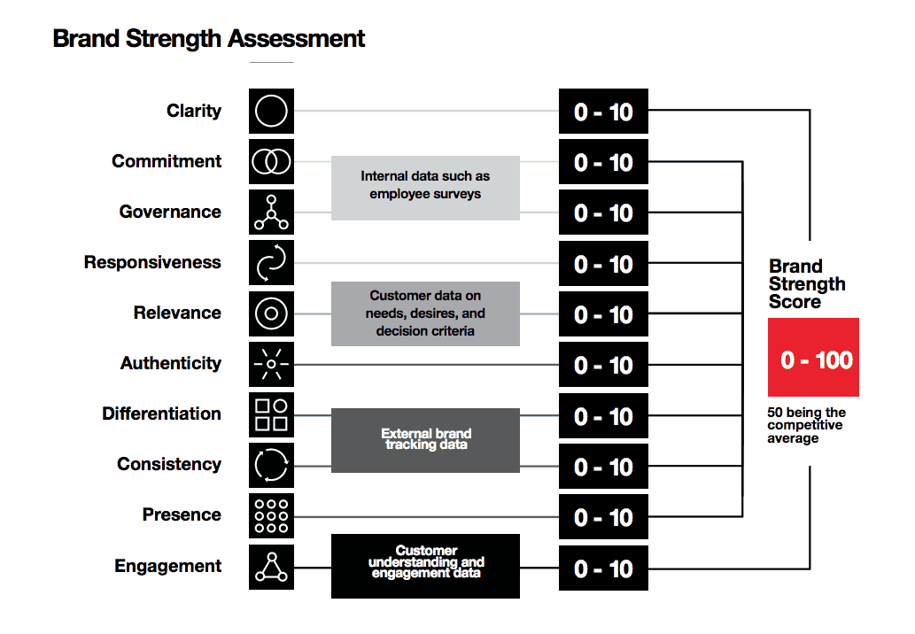 Interbrand Best Global Brands 2017 5 Brand Strength Assessment