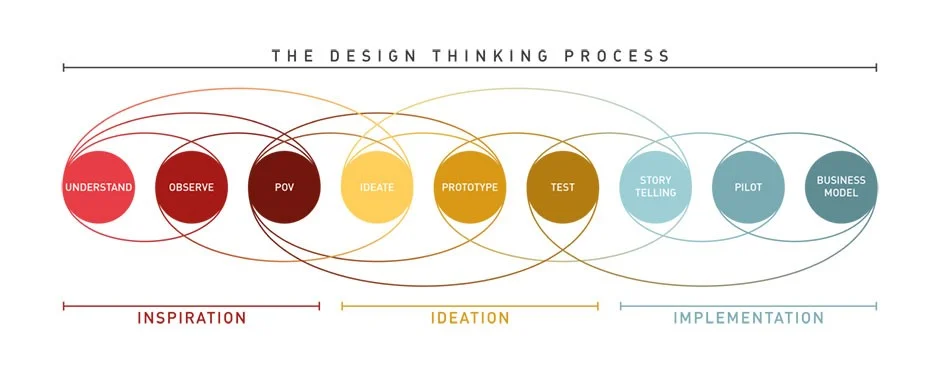 Design Thinking