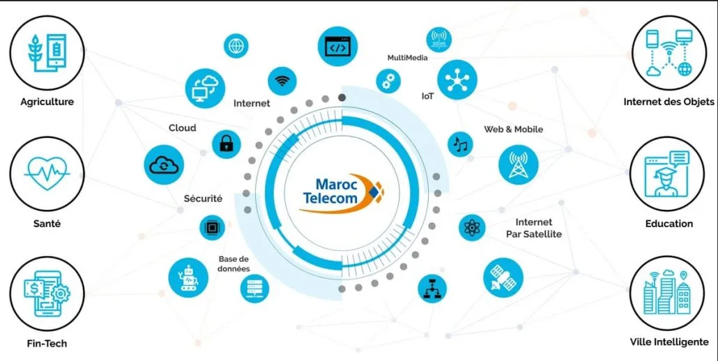 Ecosysteme-Technologique-Maroc-Telecom