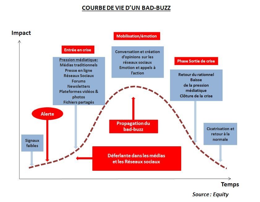 L'e-réputation, un enjeu crucial pour les marques sur les réseaux sociaux, avec Abdelkhalek Zyne 2 equity-courbe-de-vie-dun-bad-buzz