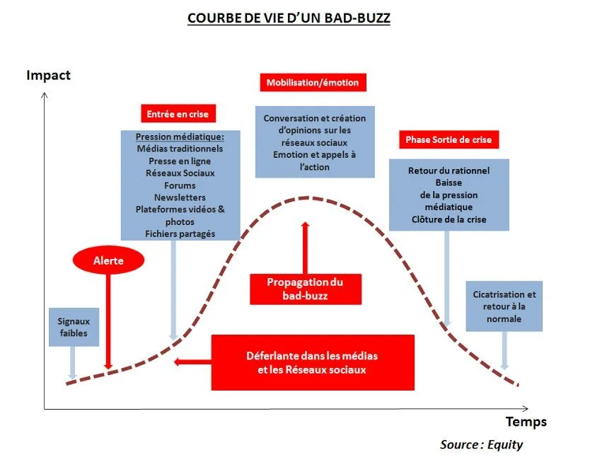 equity-courbe-de-vie-dun-bad-buzz