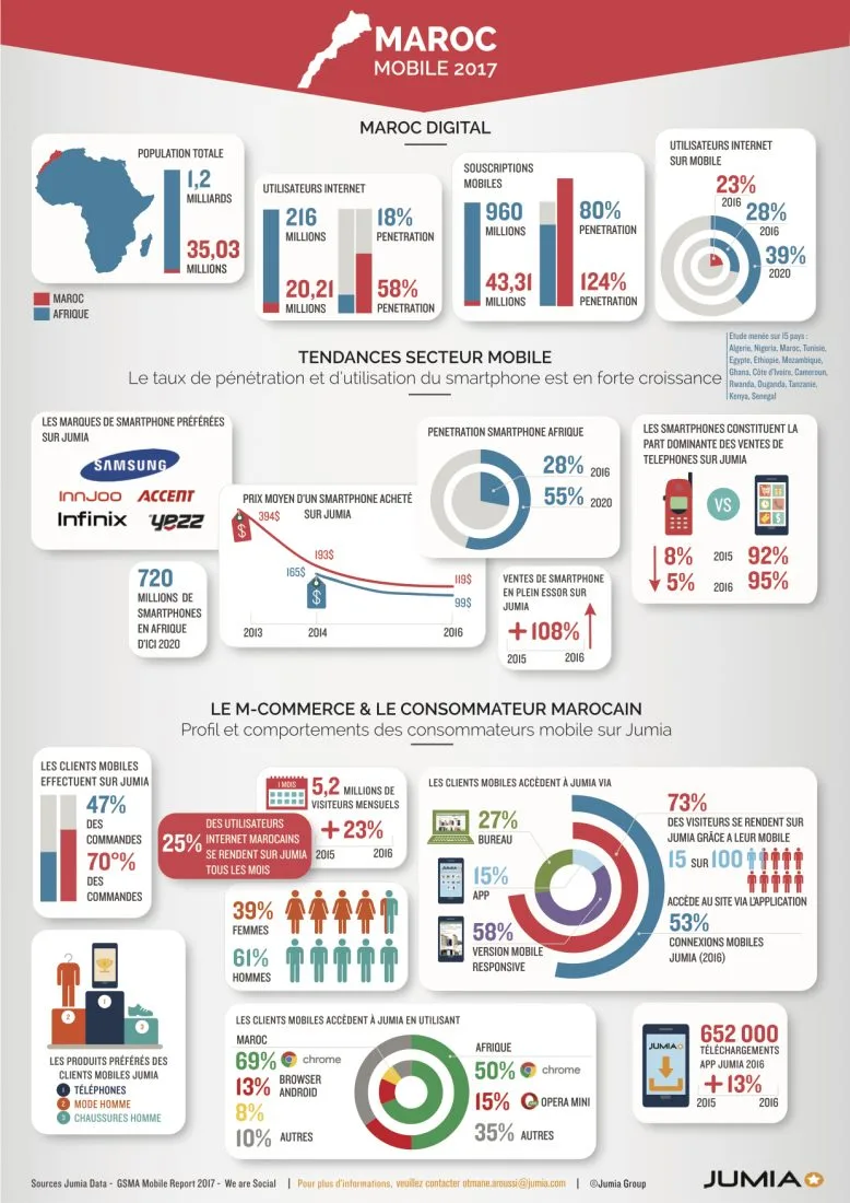 INFOGRAPHIE-JUMIA-MAROC-MOBILE