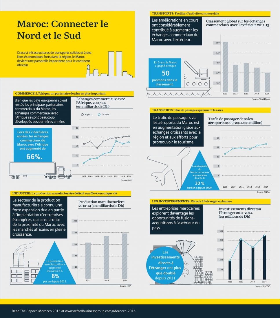 OBG : Le rôle de passerelle du Maroc entre l'Europe et l'Afrique 2 OBG Morocco infographic Alternative French version
