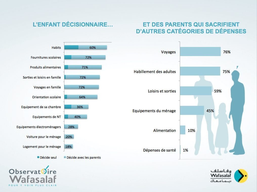 Observatoire Wafasalaf : L’enfant au cœur de la consommation des ménages 6 observatoire-wafasalaf-profiling-enfants-02