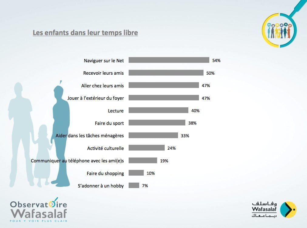Observatoire Wafasalaf : L’enfant au cœur de la consommation des ménages 4 observatoire-wafasalaf-profiling-enfants