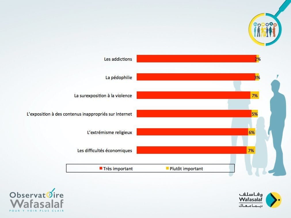 Observatoire Wafasalaf : L’enfant au cœur de la consommation des ménages 3 observatoire-wafasalaf-profiling-parents-01