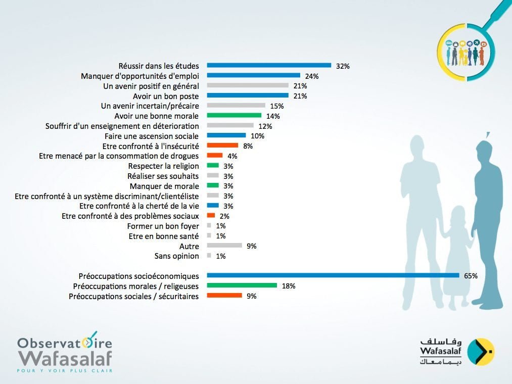 Observatoire Wafasalaf : L’enfant au cœur de la consommation des ménages 2 observatoire-wafasalaf-profiling-parents