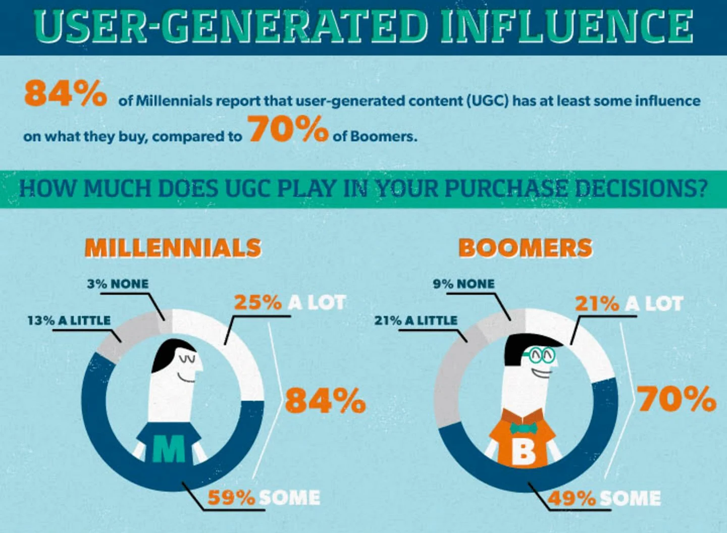 ugc-millenials-vs-boomers