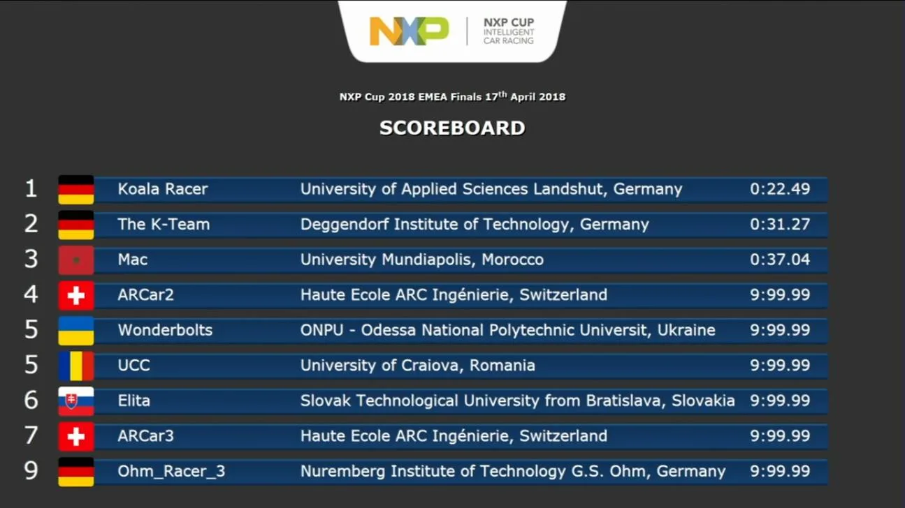 mundiapolis-nxp-cup-emea-ranking