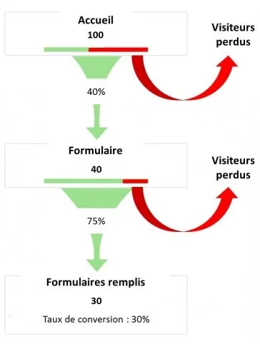 taux-transformation-e-marketing