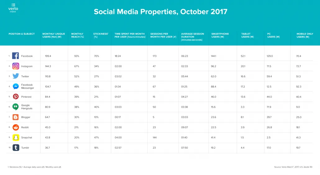 verto-analytics-index-social-media-2017-top-10