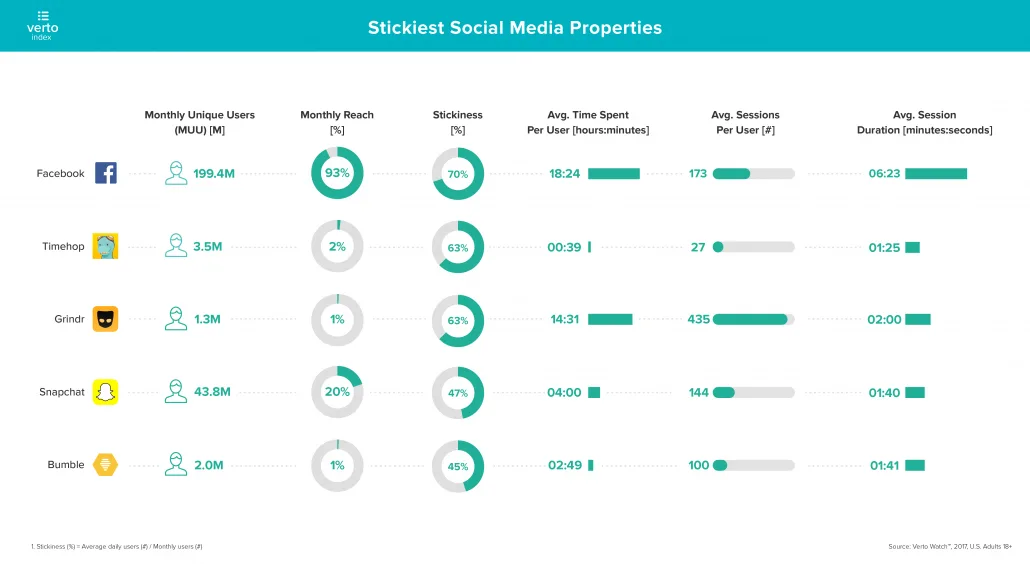 verto-analytics-index-social-media-stickiness