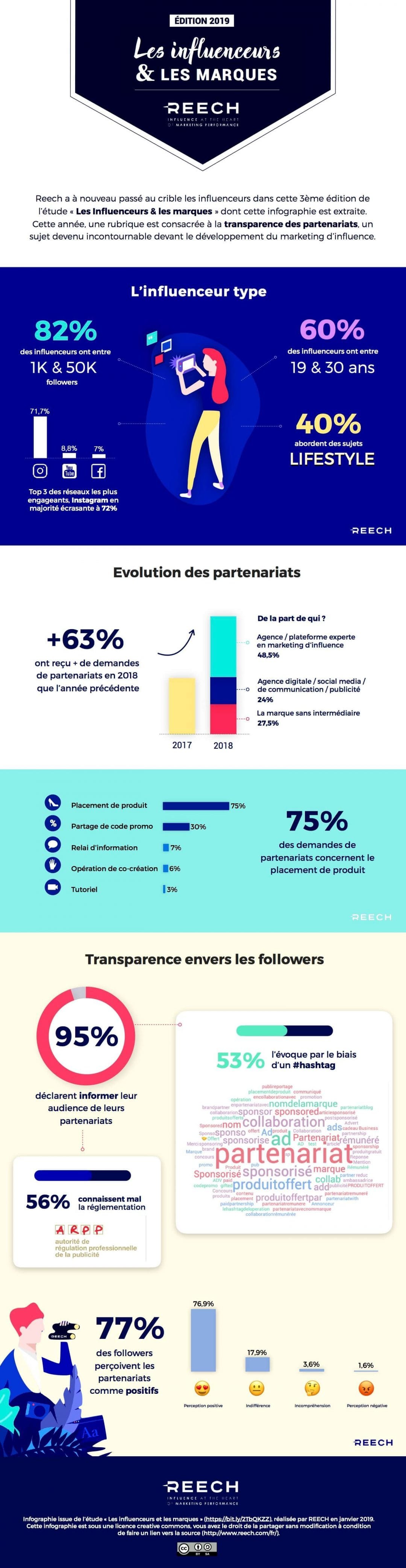 Les influenceurs et les Marques en 2019 | The Rolling Notes