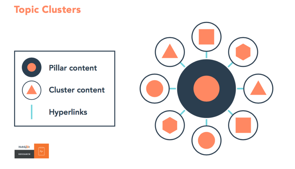 Marketing-de-contenu-Cluster-model