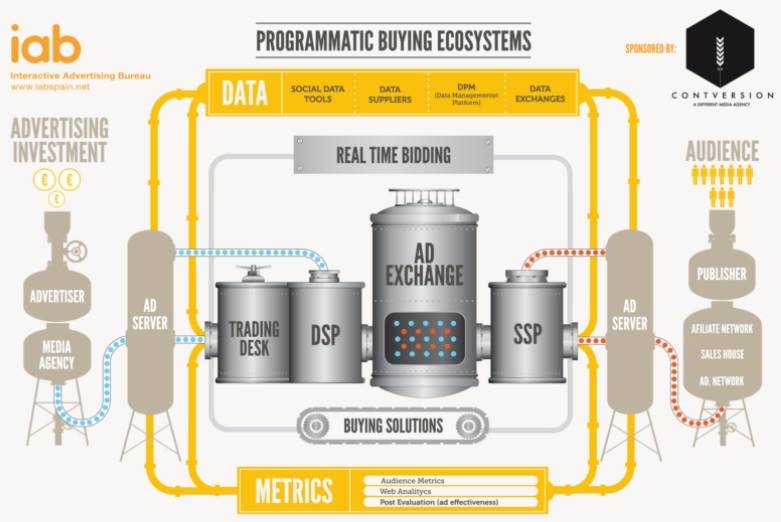 Programmatic Buying