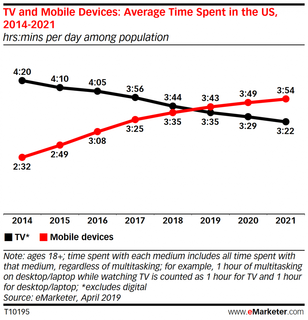 average us time spent with mobile in 2019 has increased