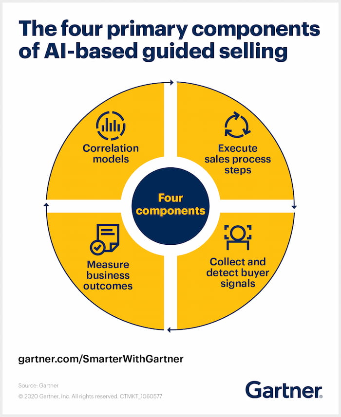 b2b-ventes-virtuelles-why-b2b-sales-needs-to-shift-to-data-driven-selling