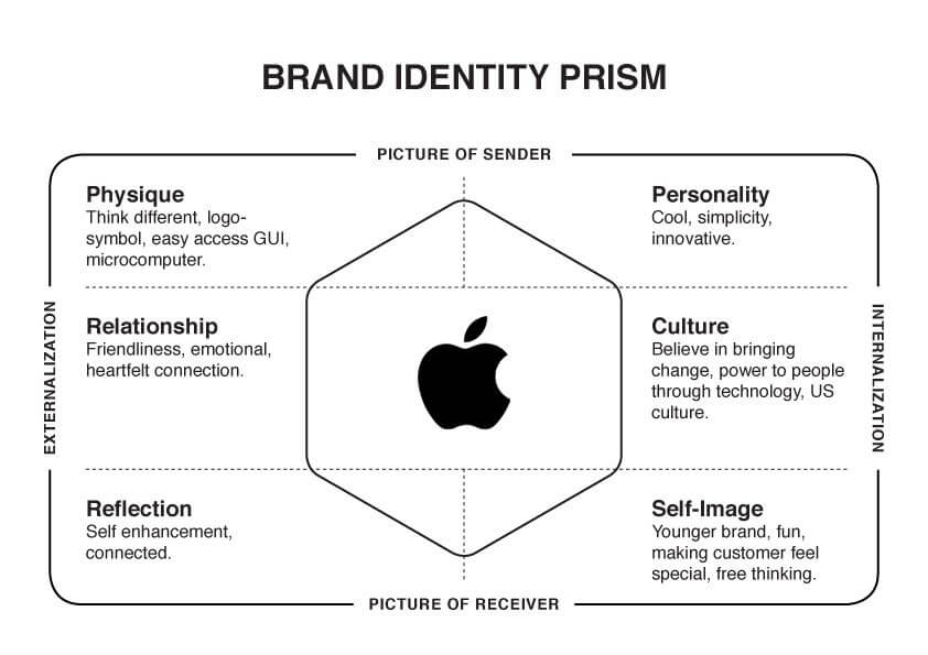 branding-strategie-de-marque-prisme-identite-apple