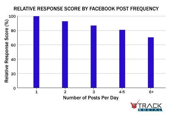 A quel rythme publier sur Facebook